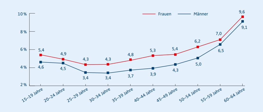 Krankenstand-Grafik nach Alter und Geschlecht 2025
