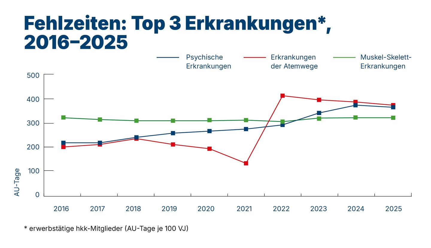 Grafik hkk-Gesundheitsreport Krankenstand Fehlzeiten