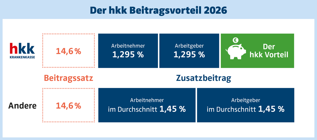 Mit der hkk bis zu 596 € pro Jahr sparen - dank des günstigen Zusatzbeitrags. (vorbehaltlich der Genehmigung durch das BAS)