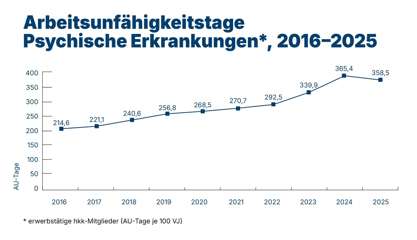 Grafik hkk-Gesundheitsreport Krankenstand Arbeitsunfähigkeitstage aufgrund psychischer Erkrankungen