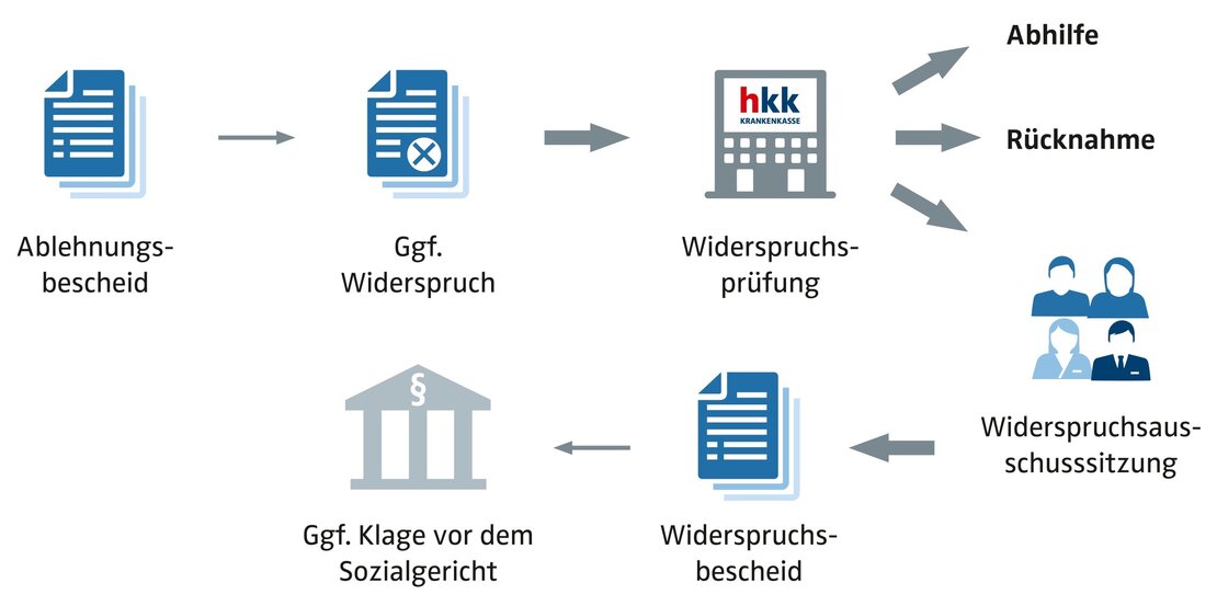 Die Grafik zeigt den Weg eines Widerspruches: Ablehnungsbescheid zu Eingang Widerspruch zu Widerspruchsprüfung der hkk zu Widerspruchausschusssitzung zu Klage vor dem Sozialgericht zu abgeschlossene Klage.