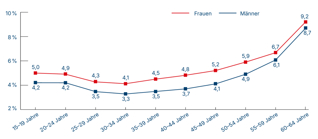 krankenstand_2025_nach_alter_und_geschlecht.png