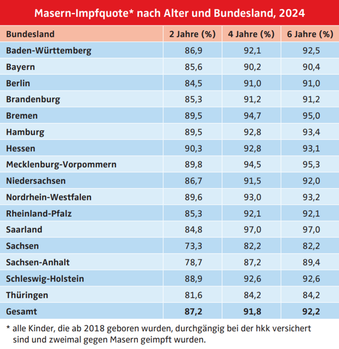 Tabelle: Masern-Impfquoten bei Kindern nach Alter und Bundesland, 2024 - hkk Krankenkasse