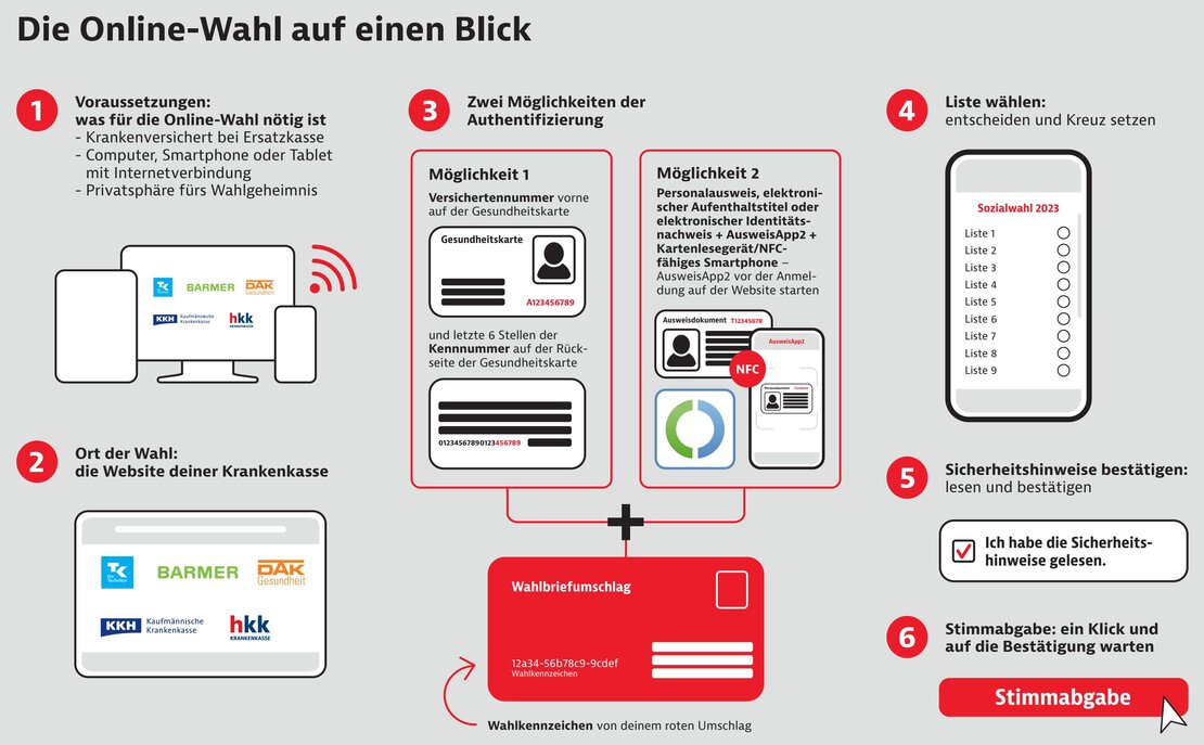 Die Grafik bietet einen Überblick über die Online-Wahl.