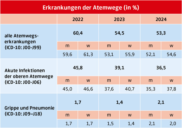 Tabelle: Erkrankungen der Atemwege (Prozentangaben) der Jahre 2022 - 2024 - hkk Krankenkasse