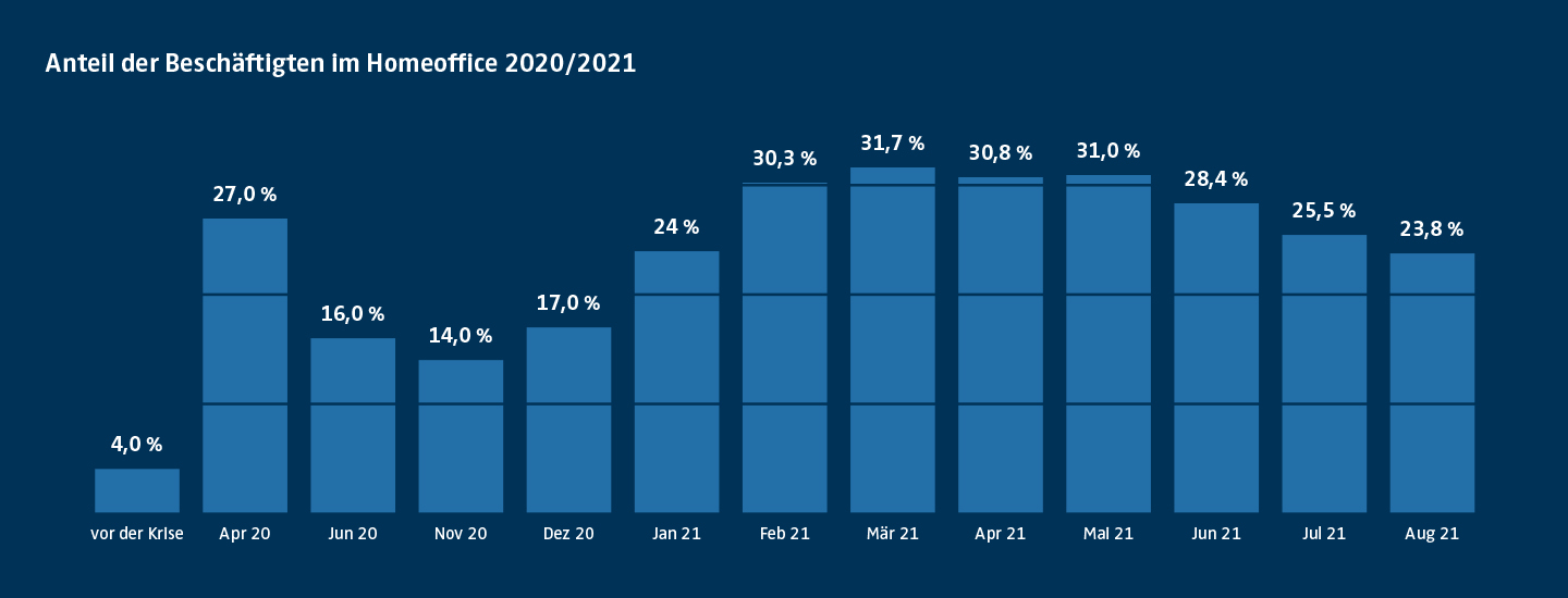 Die Grafik zeigt an wie groß der Anteil der Beschäftigten im Home Office von April 2020 bis August 2021 ist.